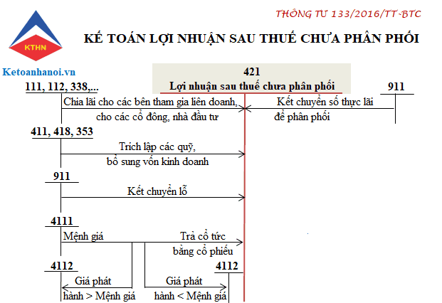 Sơ đồ chữ T tài khoản 421 theo TT 133 - ketoanhanoigroup.org
